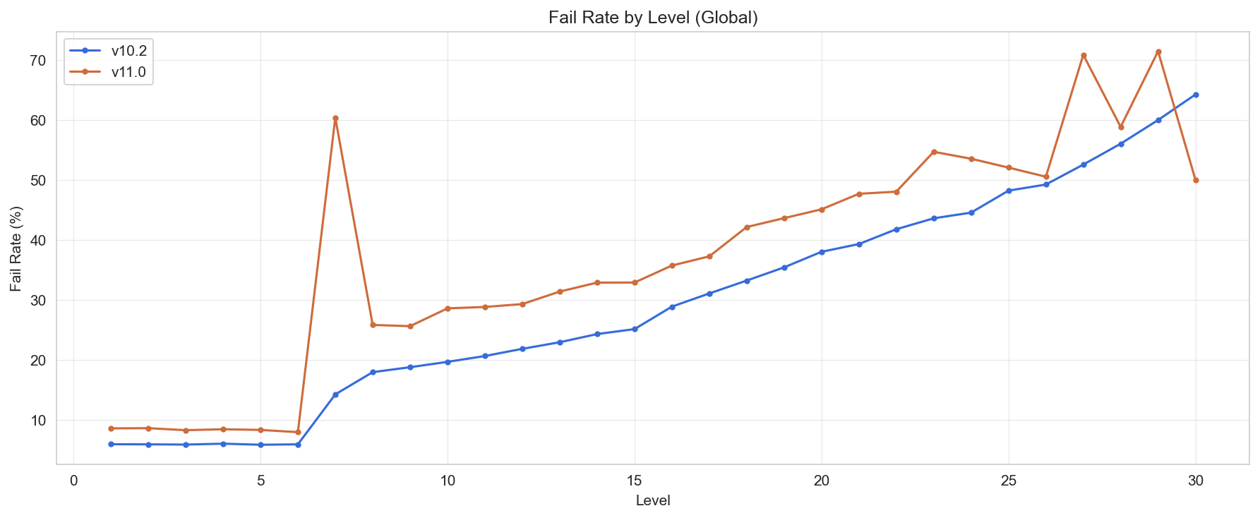 Taux d'échec par niveau — v10.2 vs v11.0